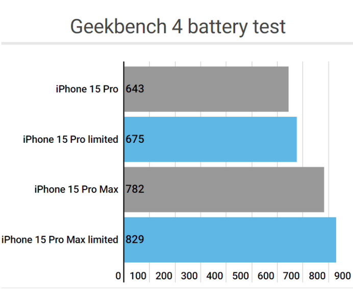 丰润apple维修站iPhone15Pro的ProMotion高刷功能耗电吗