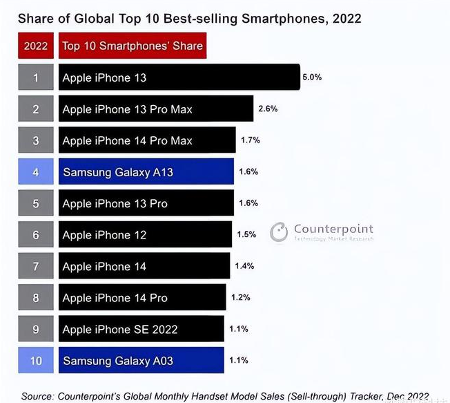 丰润苹果维修分享:为什么iPhone14的销量不如iPhone13? 