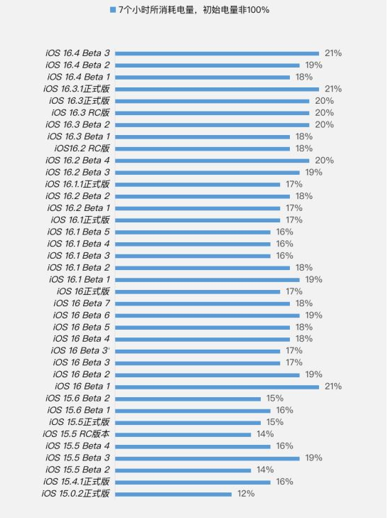 丰润苹果手机维修分享iOS 16.4 Beta 3续航跑分等测试结果汇总 