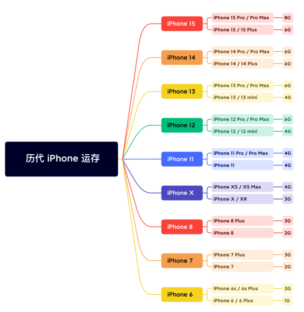 丰润苹果维修网点分享苹果历代iPhone运存汇总 