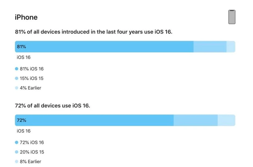 丰润苹果手机维修分享iOS 16 / iPadOS 16 安装率 