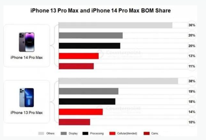 丰润苹果手机维修分享iPhone 14 Pro的成本和利润 