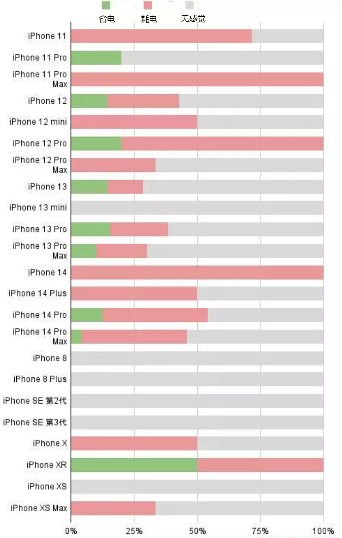 丰润苹果手机维修分享iOS16.2太耗电怎么办？iOS16.2续航不好可以降级吗？ 