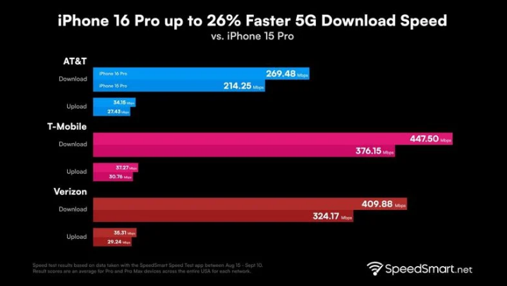 丰润苹果手机维修分享iPhone 16 Pro 系列的 5G 速度 