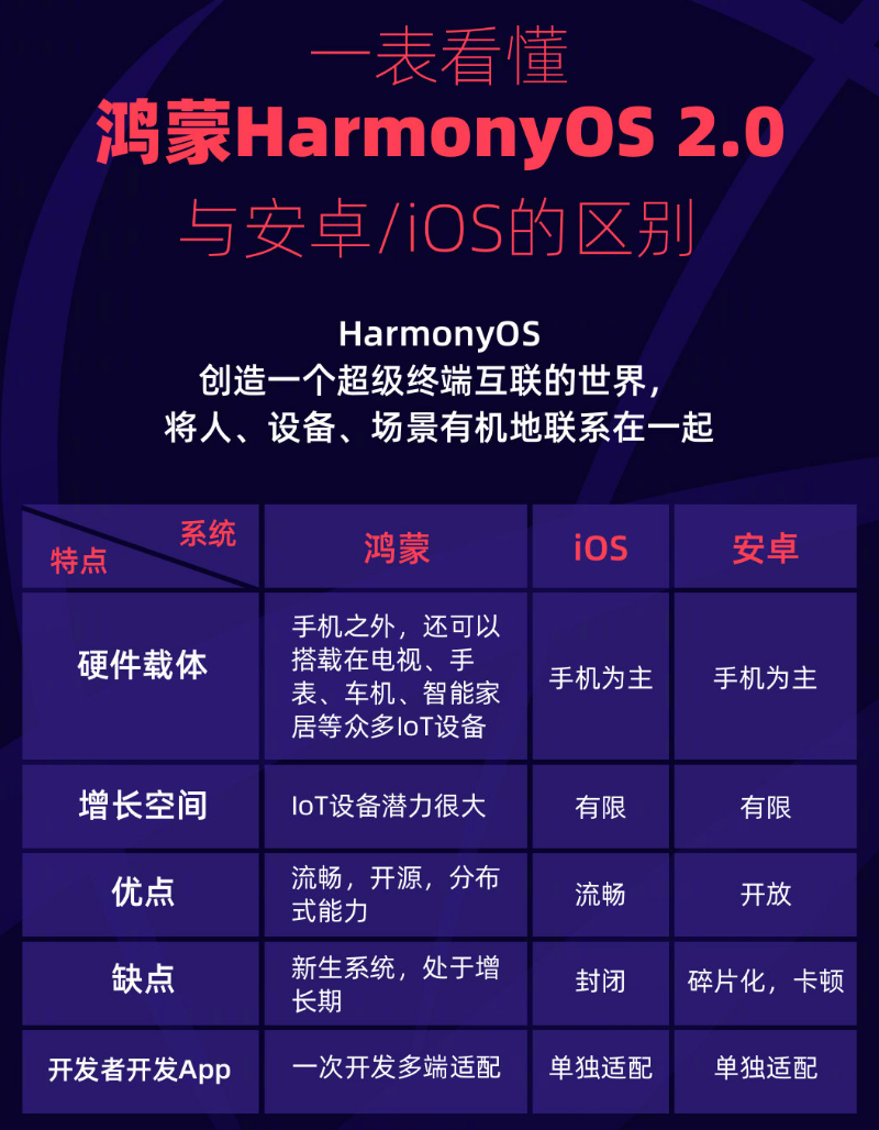 丰润苹果手机维修分享华为鸿蒙 OS 与安卓以及 iOS 都有什么区别 
