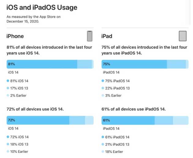 丰润苹果手机维修分享有多少用户更新了 iOS 14 