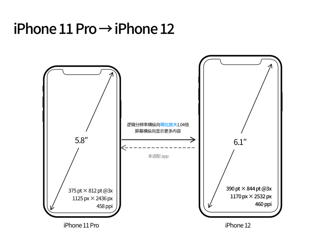 丰润苹果手机维修分享iPhone 12 mini 和 iPhone 12 Pro 的尺寸变化会改变显示内容吗 